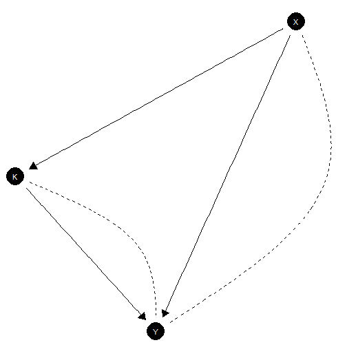 Plot showing confounding