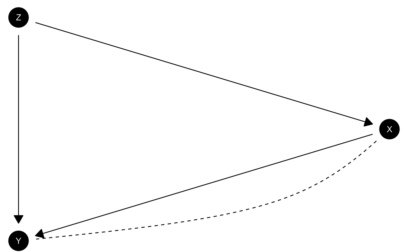 Mediation model without sequential ignorability