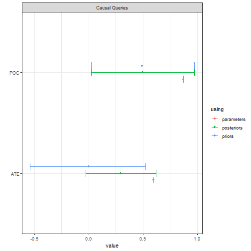 Confounded model query