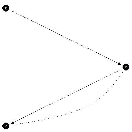 IV model with exclusion restriction satisfied