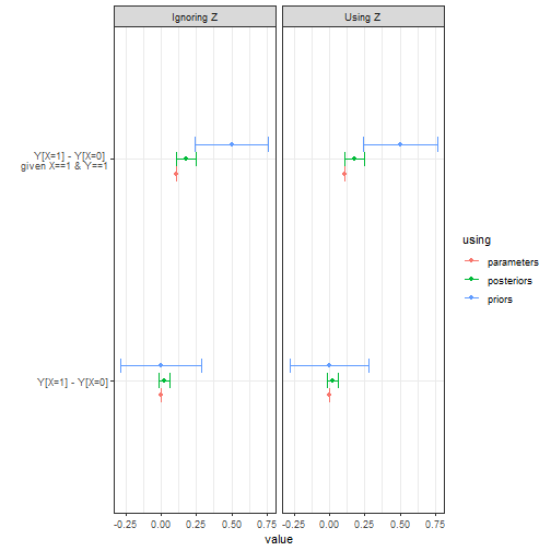 Querying a model with M bias