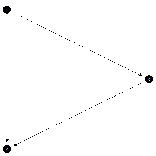 Mediation model with sequential ignorability satisfied