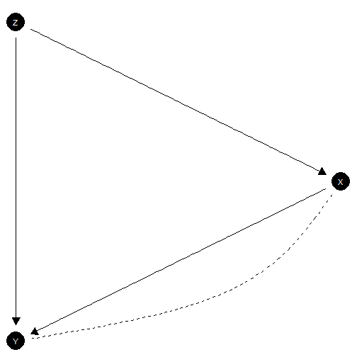 Mediation model without sequential ignorability