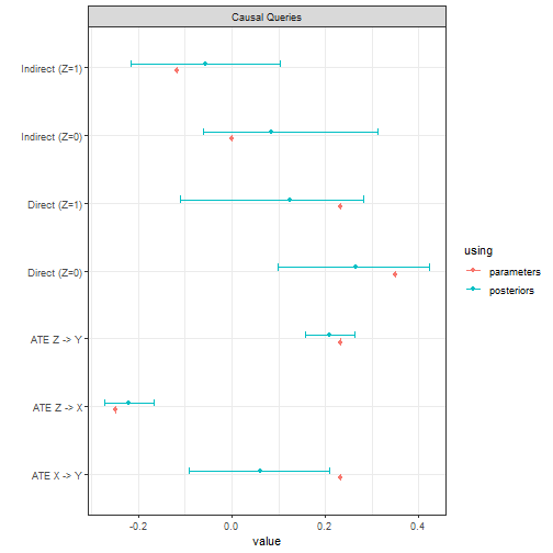 Querying mediation model without sequential ignorability