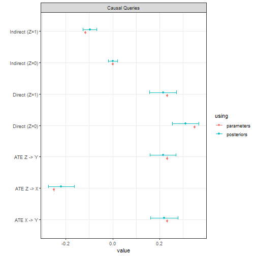 Mediation model query