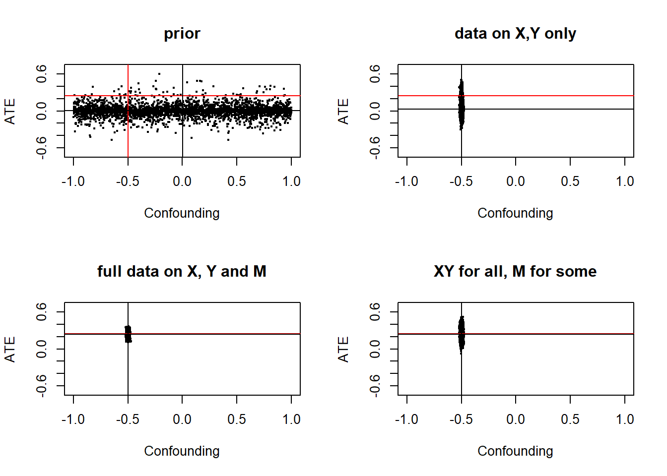 Red lines denote estimand values, black lines show posterior means. Full data allows narrowing of posterior variance on confounding and tight esimates of treatment effects. But even limited data on $M$ gets us quite far (bottom right panel).