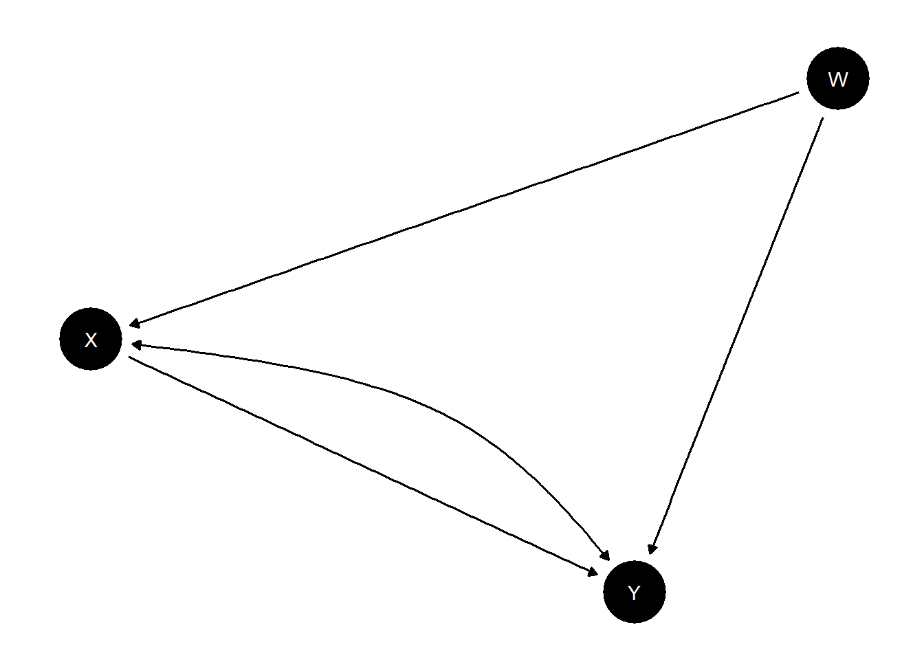 A plotted model. Curved double headed arrows indicate unobserved confounding