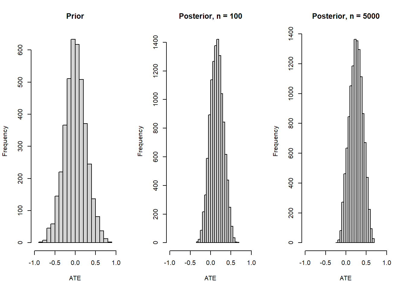 Modest gains from additional data when ATE is not identified